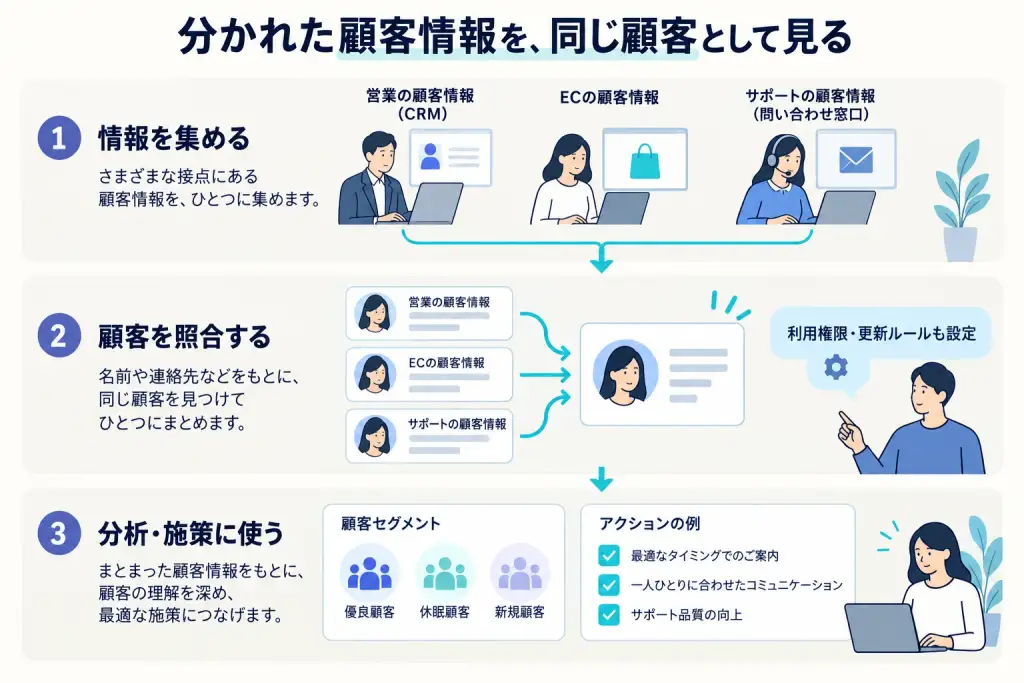 分散した顧客情報を照合し、顧客単位で分析に使うデータ基盤の図