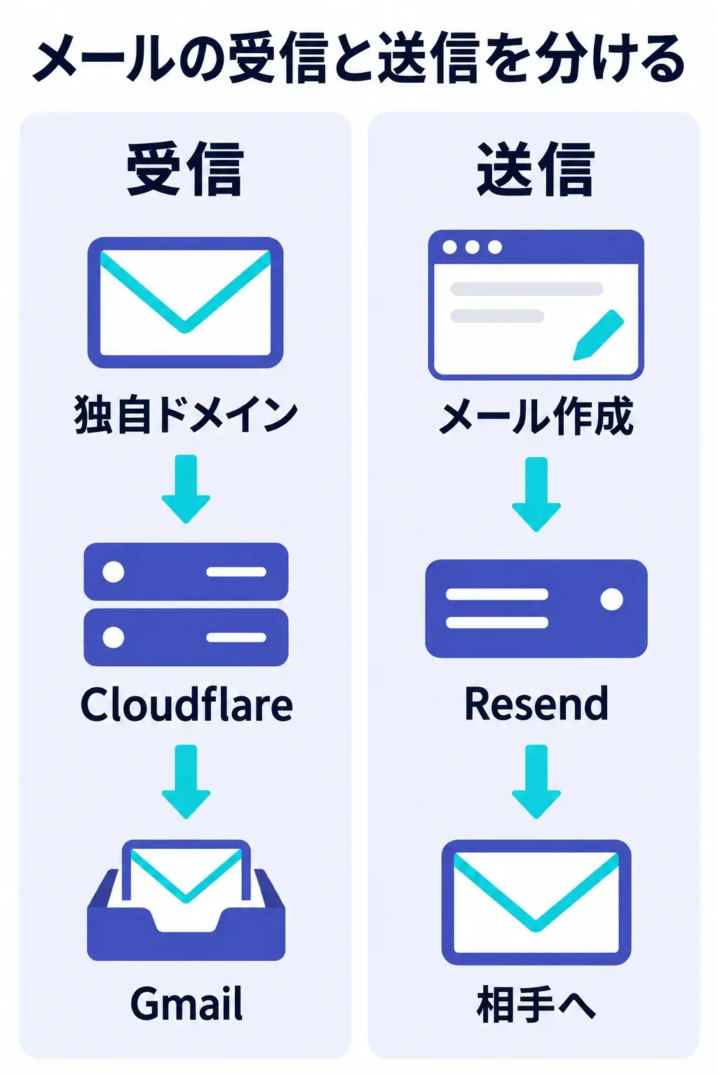 受信はCloudflareからGmailへ転送し、送信はResendから相手へ届ける構成図