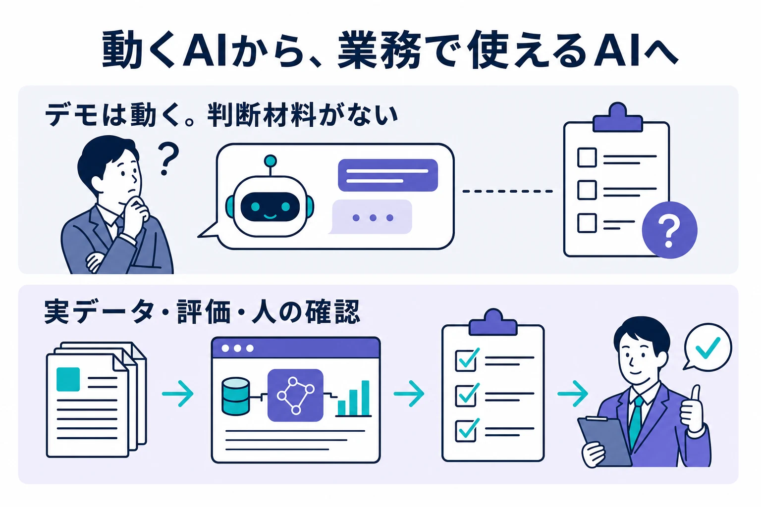 動くデモを、実データ・評価・人の確認を備えた業務用AIへ進める図