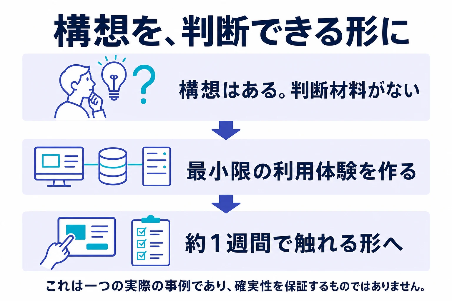 構想段階の新規事業を約1週間で触れる形にし、本開発の範囲を判断した事例