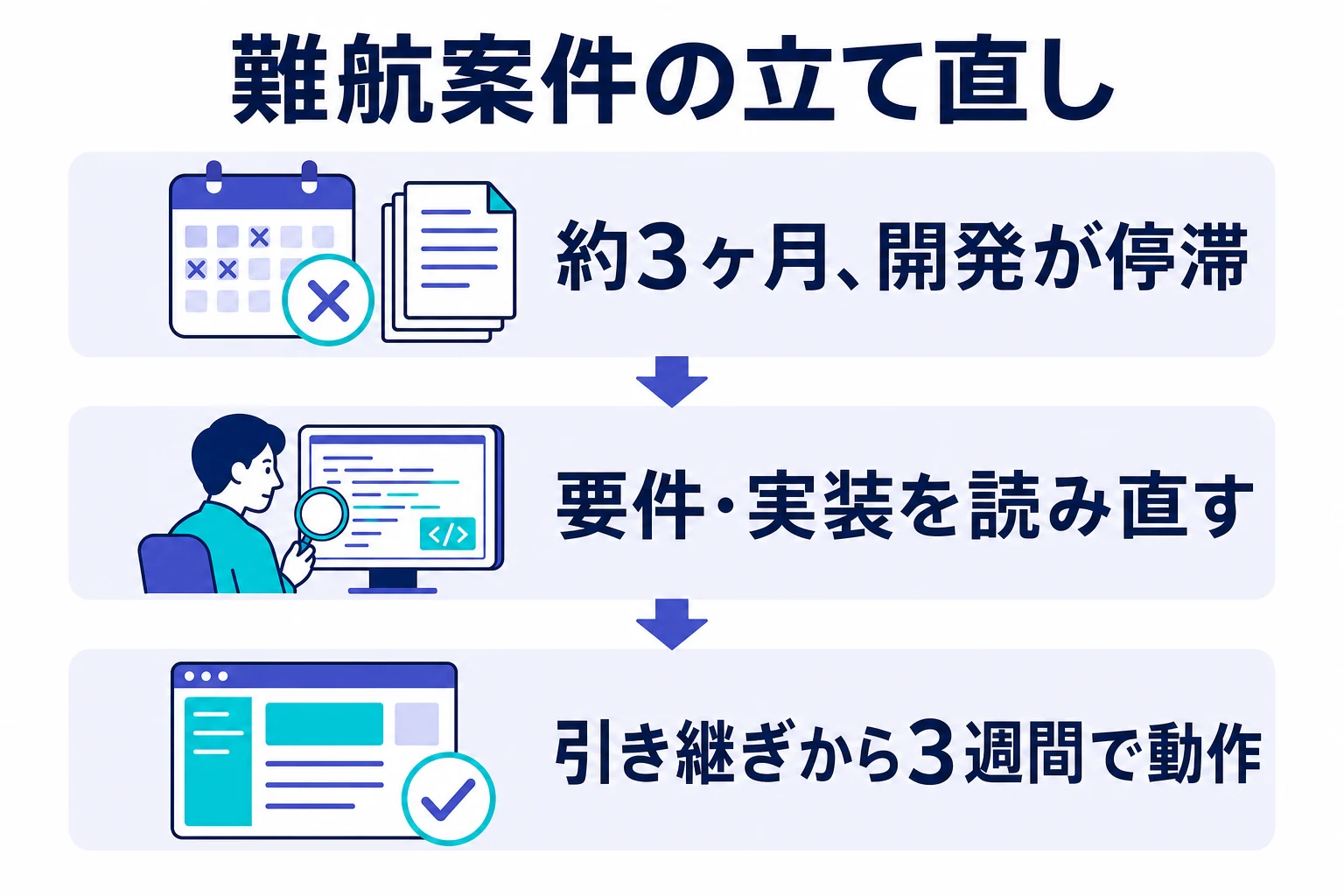 約3ヶ月停滞した開発を、要件・既存実装の確認から引き継ぎ、3週間で動作状態へ戻した事例