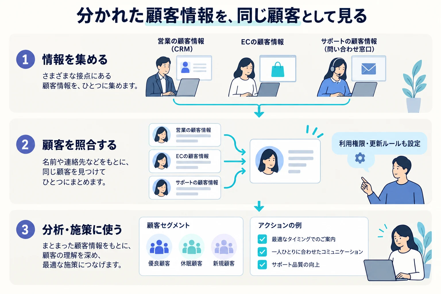 分散した顧客情報を照合し、顧客単位で分析に使うデータ基盤の図