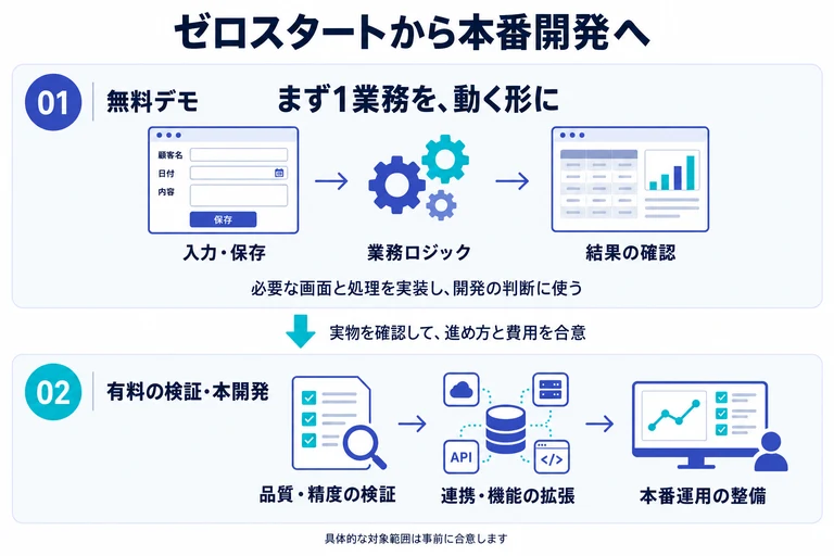無料デモと有料開発の範囲を比較する図