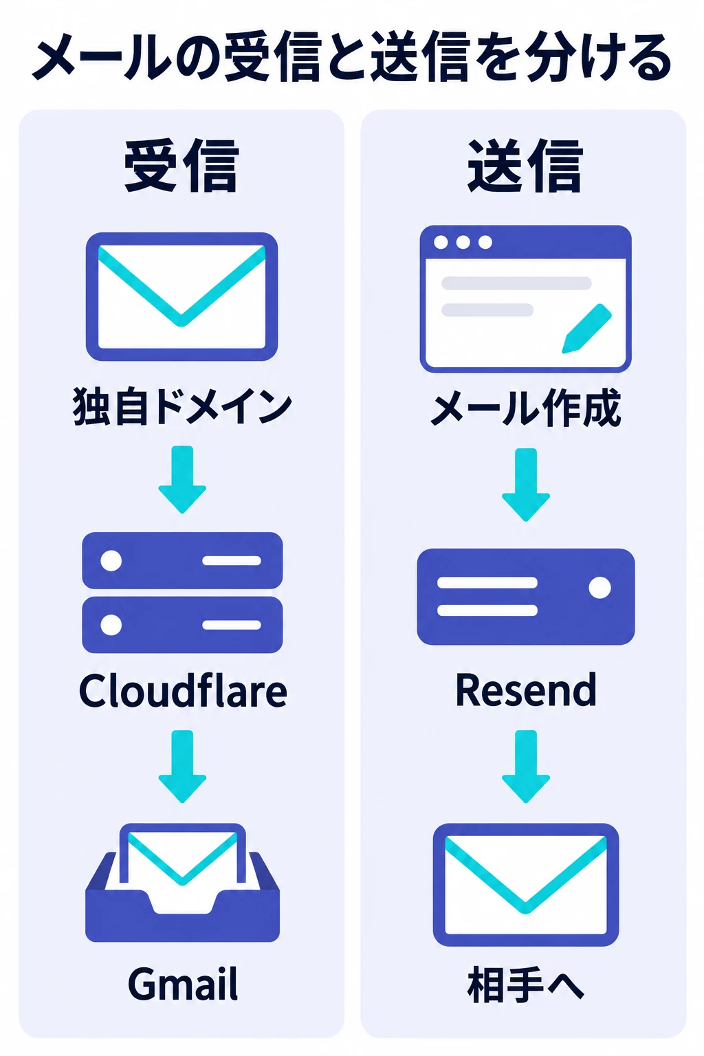 届いた問い合わせを内容で振り分け、AIが答えるものと担当者へ渡すものを分ける流れを表した図