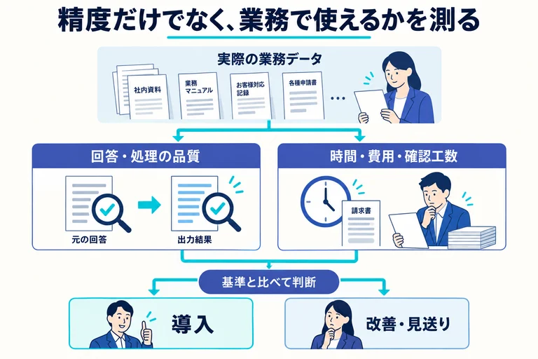 業務データで品質・時間・費用を確認する図