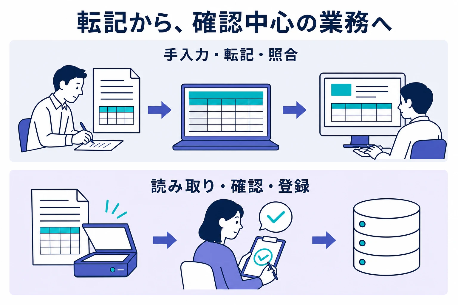 手入力と転記が中心の処理を、読み取り・人の確認・登録へつなぐ図