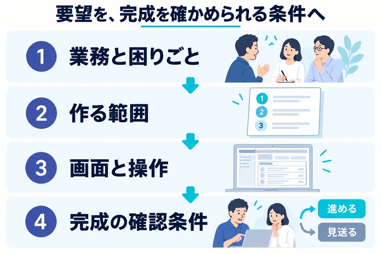 業務の困りごとから開発範囲と完成条件を整理する図