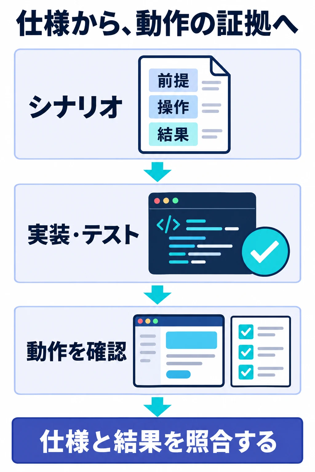 前提・操作・期待する結果をシナリオにし、実装とテストの結果を照合します。仕様どおりに動いたことを確認できる材料を残します。